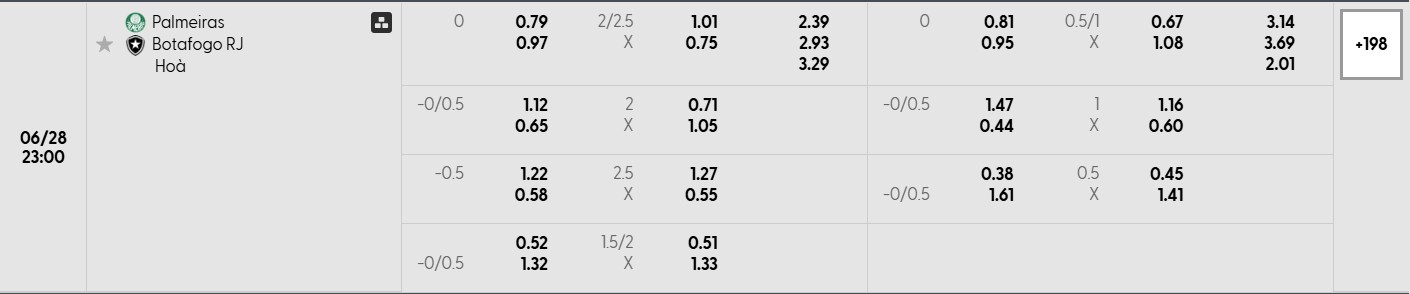 Soi kèo bóng đá Palmeiras vs Botafogo 23h00 28/06/2025 3 Bảng tỷ lệ kèo bóng đá trận đấu Palmeiras vs Botafogo
