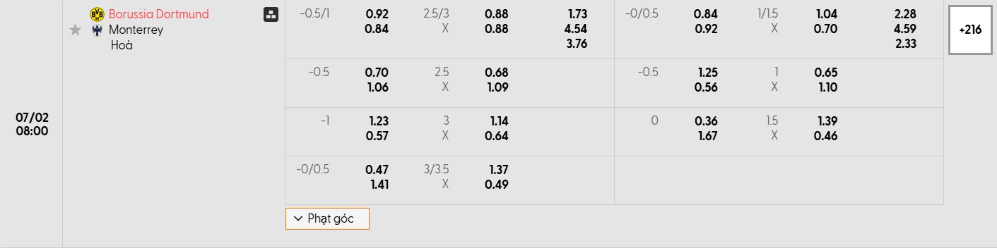 Soi kèo bóng đá Borussia Dortmund vs Monterrey 08h00 02/07/2025 3 Bảng tỷ lệ kèo bóng đá trận đấu Borussia Dortmund vs Monterrey